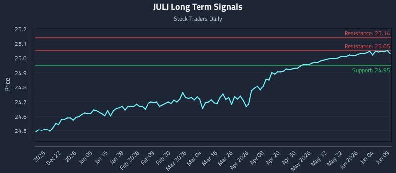 JULJ Long Term Analysis for June 10 2026