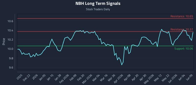 NBH Long Term Analysis for June 10 2026 NBH Long Term Analysis for June 10 2026