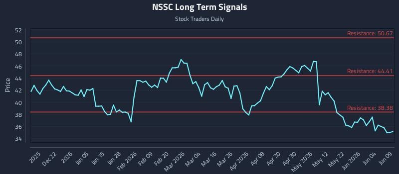 NSSC Long Term Analysis for June 10 2026 NSSC Long Term Analysis for June 10 2026