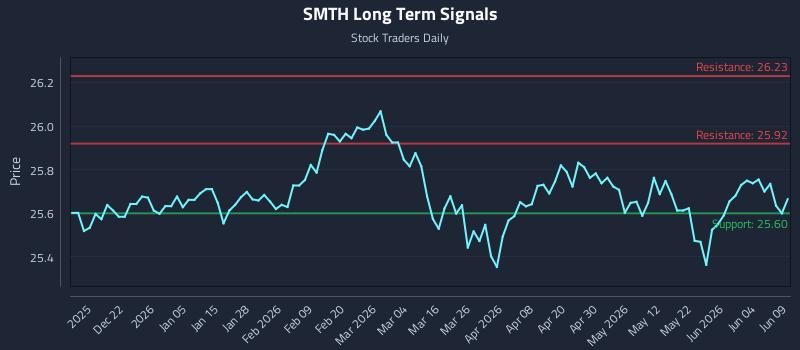 SMTH Long Term Analysis for June 10 2026 SMTH Long Term Analysis for June 10 2026