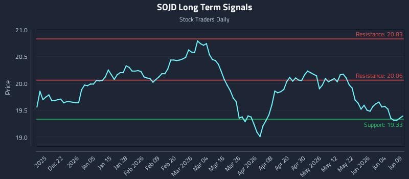 SOJD Long Term Analysis for June 10 2026
