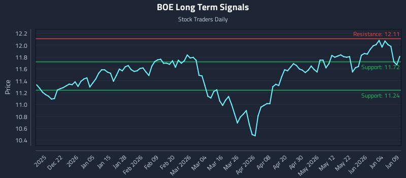 BOE Long Term Analysis for June 10 2026