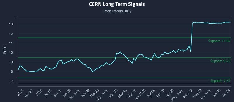 CCRN Long Term Analysis for June 10 2026 CCRN Long Term Analysis for June 10 2026