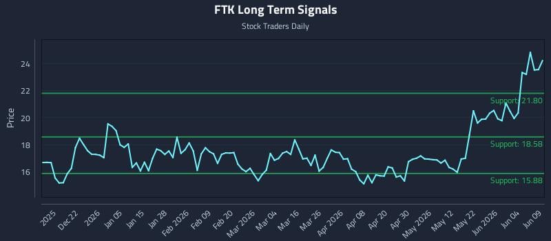 FTK Long Term Analysis for June 10 2026