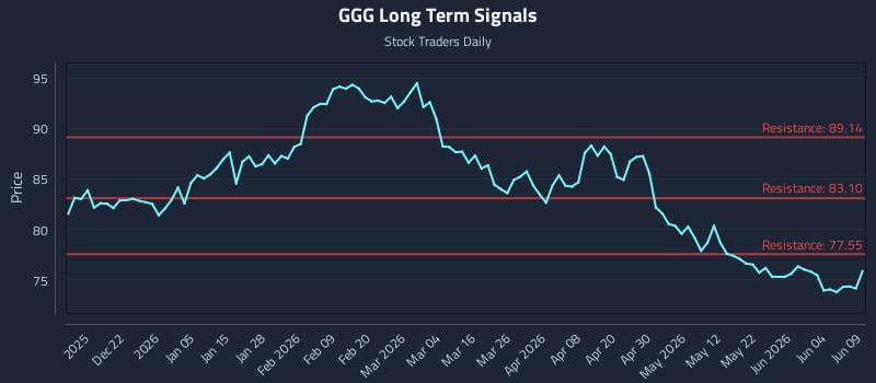 GGG Long Term Analysis for June 10 2026 GGG Long Term Analysis for June 10 2026