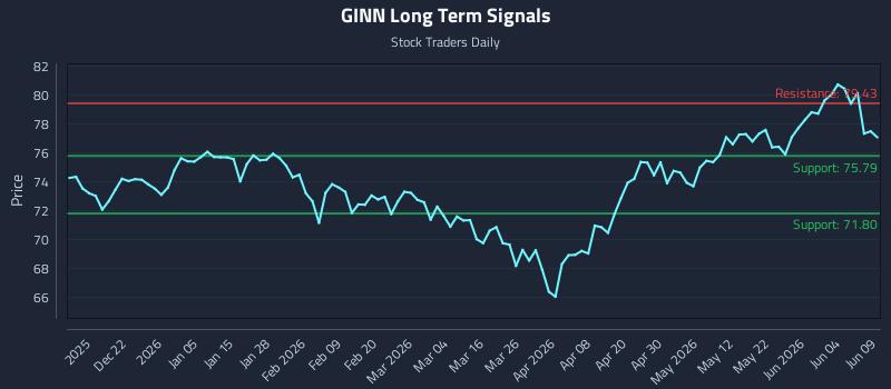 GINN Long Term Analysis for June 10 2026