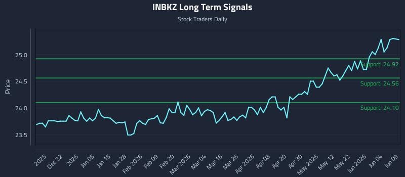 INBKZ Long Term Analysis for June 10 2026 INBKZ Long Term Analysis for June 10 2026