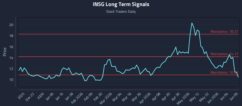 INSG Long Term Analysis for June 10 2026 INSG Long Term Analysis for June 10 2026