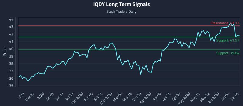 IQDY Long Term Analysis for June 10 2026 IQDY Long Term Analysis for June 10 2026