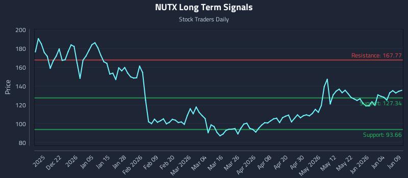 NUTX Long Term Analysis for June 10 2026
