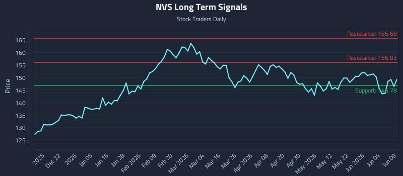 NVS Long Term Analysis for June 10 2026 NVS Long Term Analysis for June 10 2026