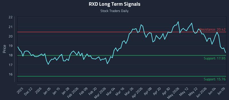 RXD Long Term Analysis for June 10 2026 RXD Long Term Analysis for June 10 2026