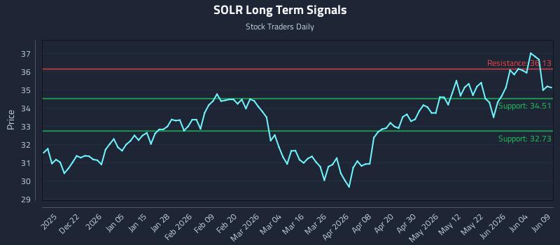SOLR Long Term Analysis for June 10 2026