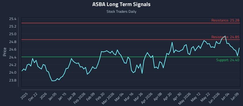 ASBA Long Term Analysis for June 10 2026 ASBA Long Term Analysis for June 10 2026