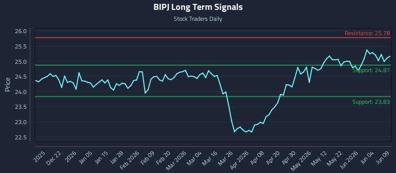BIPJ Long Term Analysis for June 10 2026 BIPJ Long Term Analysis for June 10 2026