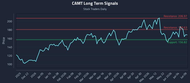 CAMT Long Term Analysis for June 10 2026 CAMT Long Term Analysis for June 10 2026