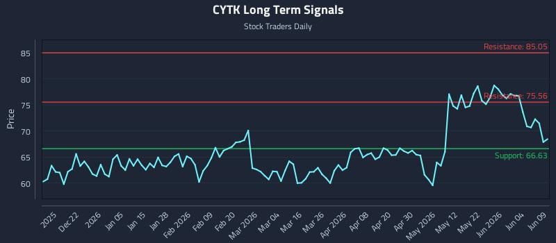 CYTK Long Term Analysis for June 10 2026 CYTK Long Term Analysis for June 10 2026