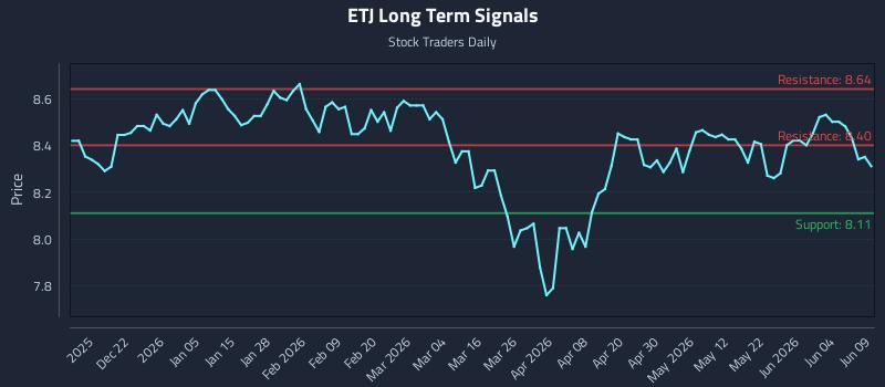 ETJ Long Term Analysis for June 10 2026