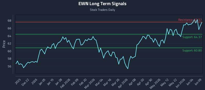 EWN Long Term Analysis for June 10 2026 EWN Long Term Analysis for June 10 2026