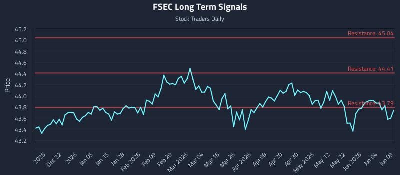 FSEC Long Term Analysis for June 10 2026