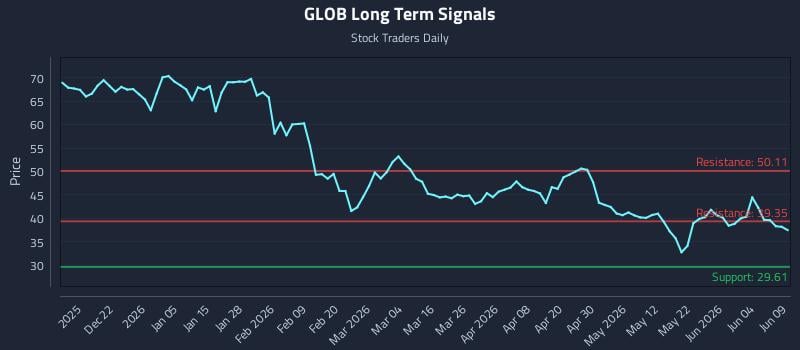 GLOB Long Term Analysis for June 10 2026