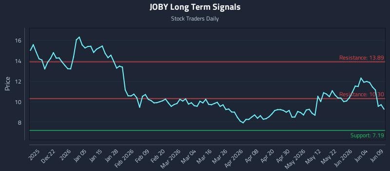 JOBY Long Term Analysis for June 10 2026 JOBY Long Term Analysis for June 10 2026