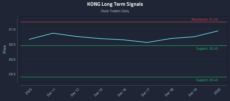 KONG Long Term Analysis for June 10 2026