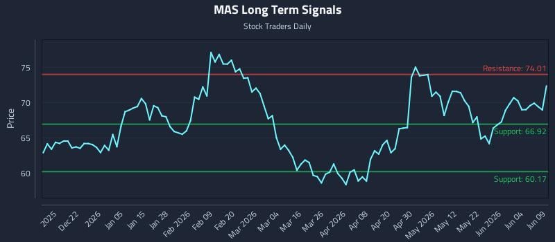 MAS Long Term Analysis for June 10 2026 MAS Long Term Analysis for June 10 2026