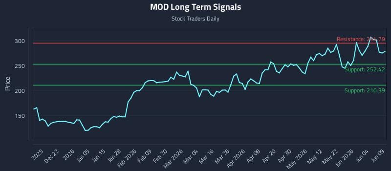 MOD Long Term Analysis for June 10 2026 MOD Long Term Analysis for June 10 2026