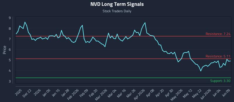 NVD Long Term Analysis for June 10 2026 NVD Long Term Analysis for June 10 2026