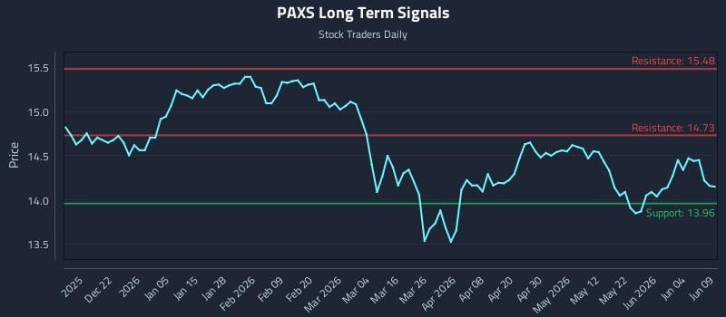 PAXS Long Term Analysis for June 10 2026 PAXS Long Term Analysis for June 10 2026