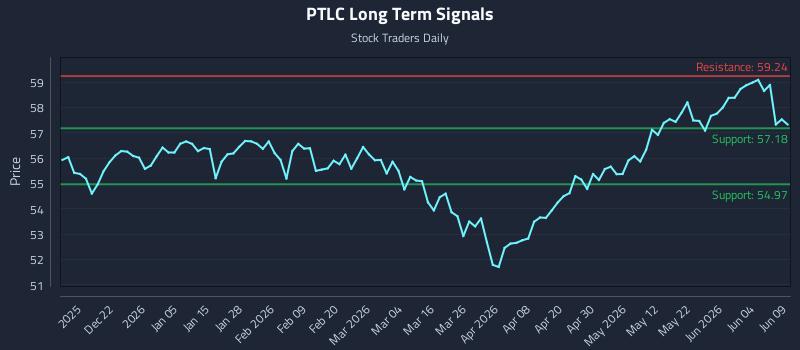 PTLC Long Term Analysis for June 10 2026