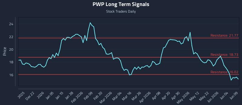 PWP Long Term Analysis for June 10 2026
