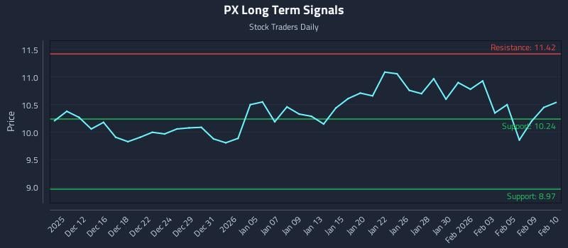 PX Long Term Analysis for June 10 2026 PX Long Term Analysis for June 10 2026