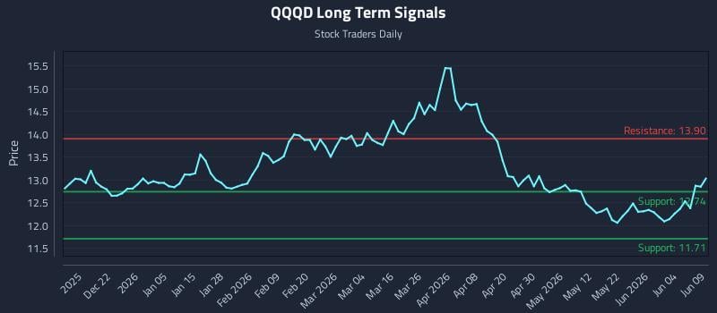 QQQD Long Term Analysis for June 10 2026 QQQD Long Term Analysis for June 10 2026