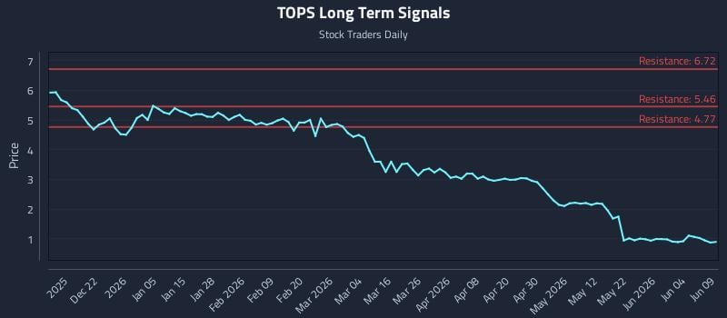 TOPS Long Term Analysis for June 10 2026 TOPS Long Term Analysis for June 10 2026