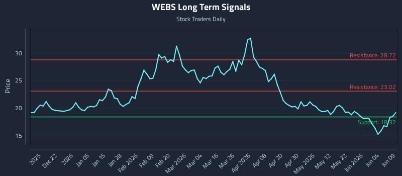 WEBS Long Term Analysis for June 10 2026 WEBS Long Term Analysis for June 10 2026