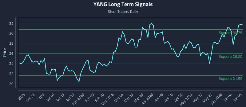YANG Long Term Analysis for June 10 2026