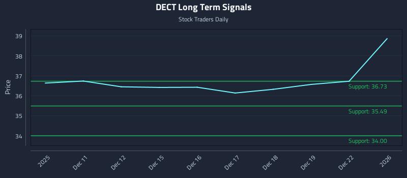 DECT Long Term Analysis for June 10 2026 DECT Long Term Analysis for June 10 2026