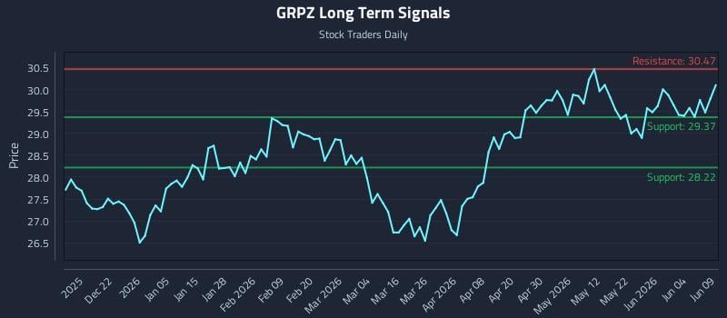 GRPZ Long Term Analysis for June 10 2026 GRPZ Long Term Analysis for June 10 2026