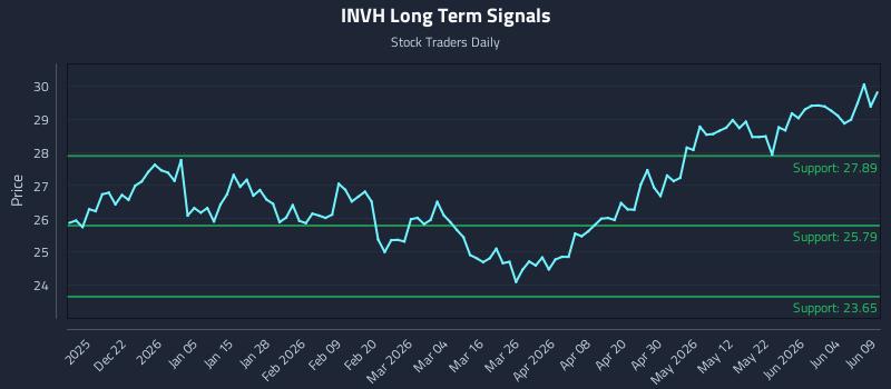 INVH Long Term Analysis for June 10 2026 INVH Long Term Analysis for June 10 2026