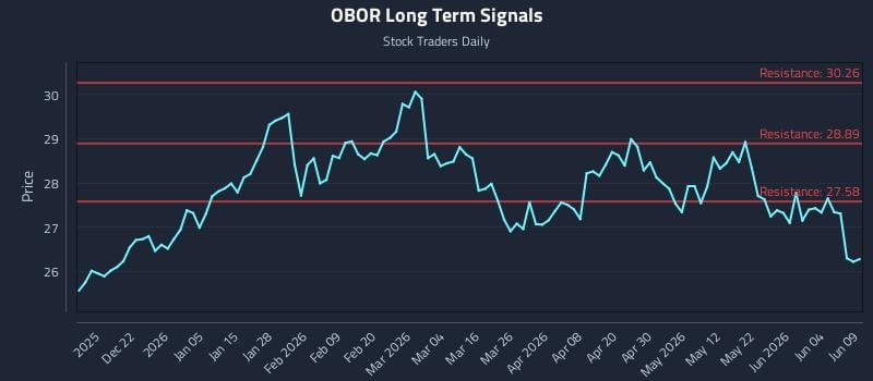 OBOR Long Term Analysis for June 10 2026