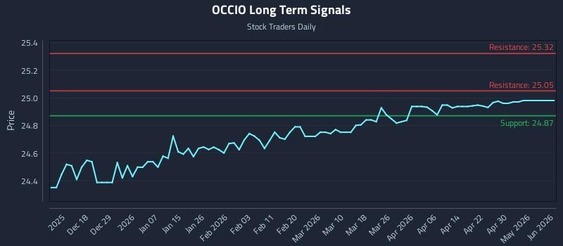 OCCIO Long Term Analysis for June 10 2026 OCCIO Long Term Analysis for June 10 2026