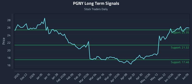 PGNY Long Term Analysis for June 10 2026 PGNY Long Term Analysis for June 10 2026