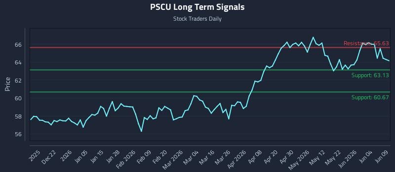 PSCU Long Term Analysis for June 10 2026 PSCU Long Term Analysis for June 10 2026