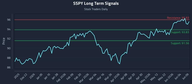 SSPY Long Term Analysis for June 10 2026 SSPY Long Term Analysis for June 10 2026