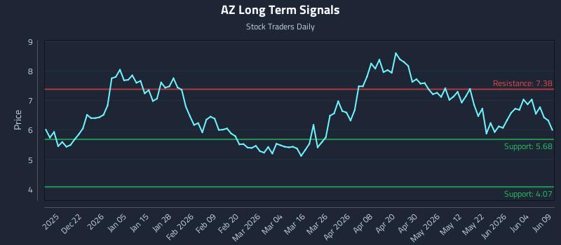 AZ Long Term Analysis for June 10 2026