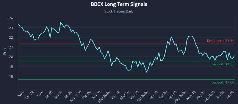 BDCX Long Term Analysis for June 10 2026 BDCX Long Term Analysis for June 10 2026