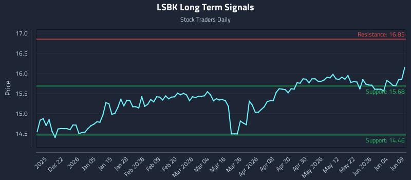 LSBK Long Term Analysis for June 10 2026