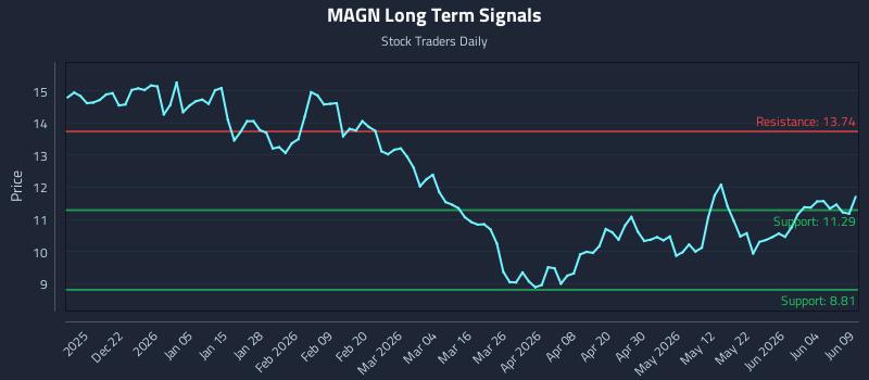 MAGN Long Term Analysis for June 10 2026